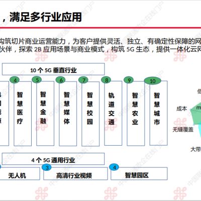 中国联通切片场景化5G专网产品？？？解决方案//世耕通信：联通5G专网服务